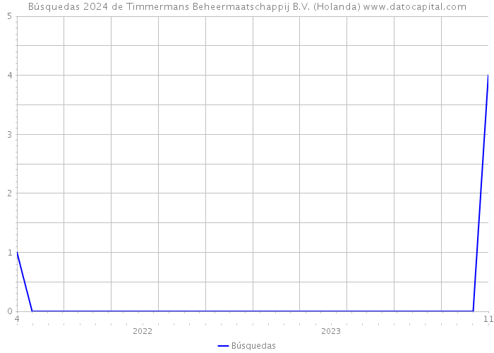 Búsquedas 2024 de Timmermans Beheermaatschappij B.V. (Holanda) 