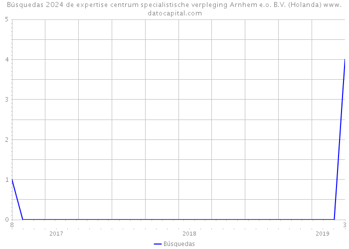 Búsquedas 2024 de expertise centrum specialistische verpleging Arnhem e.o. B.V. (Holanda) 