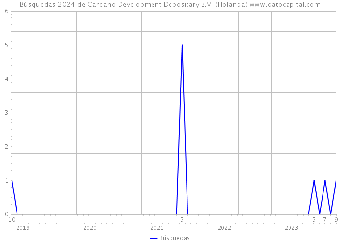 Búsquedas 2024 de Cardano Development Depositary B.V. (Holanda) 