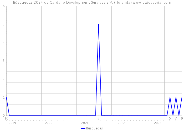 Búsquedas 2024 de Cardano Development Services B.V. (Holanda) 