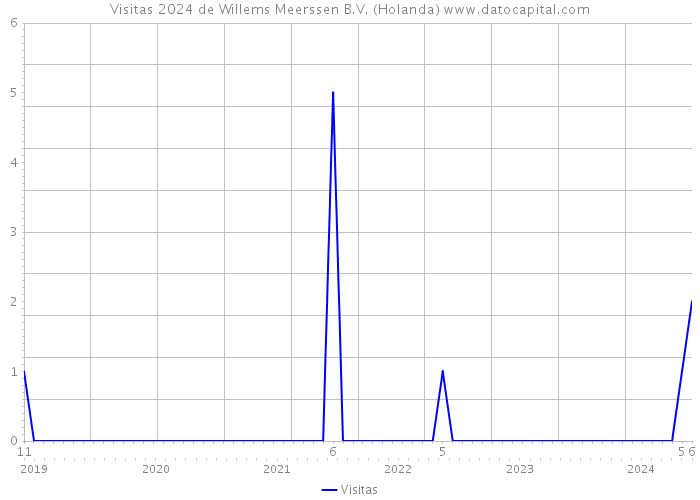 Visitas 2024 de Willems Meerssen B.V. (Holanda) 