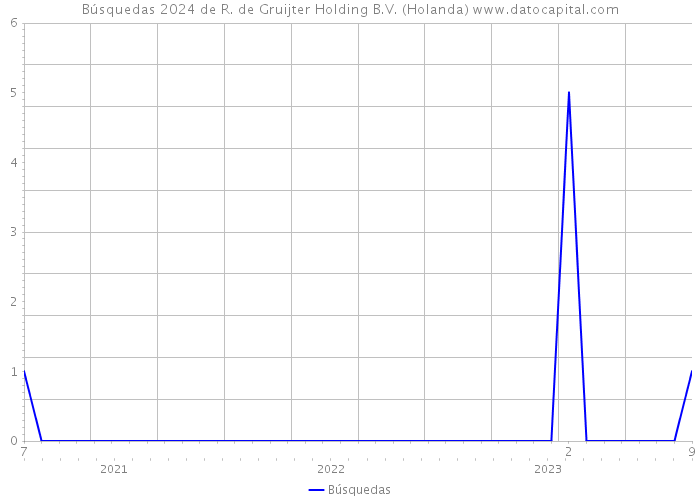 Búsquedas 2024 de R. de Gruijter Holding B.V. (Holanda) 