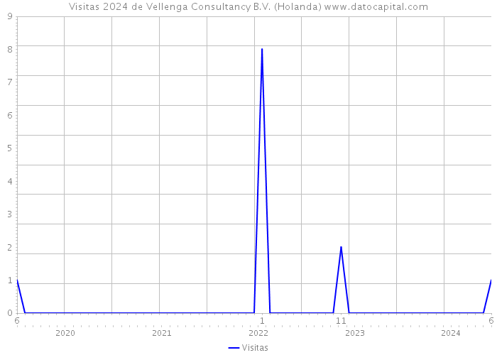 Visitas 2024 de Vellenga Consultancy B.V. (Holanda) 