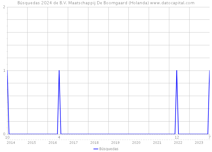 Búsquedas 2024 de B.V. Maatschappij De Boomgaard (Holanda) 