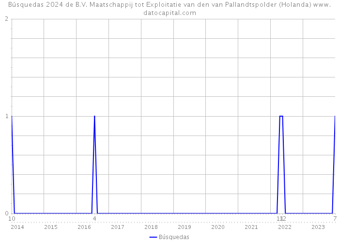 Búsquedas 2024 de B.V. Maatschappij tot Exploitatie van den van Pallandtspolder (Holanda) 