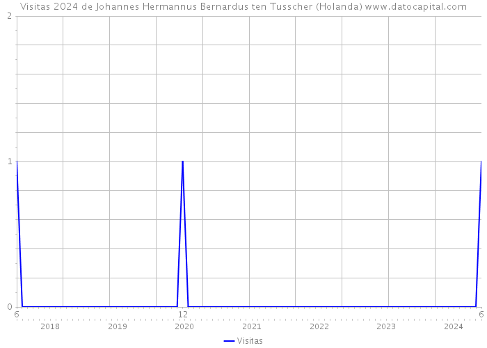 Visitas 2024 de Johannes Hermannus Bernardus ten Tusscher (Holanda) 