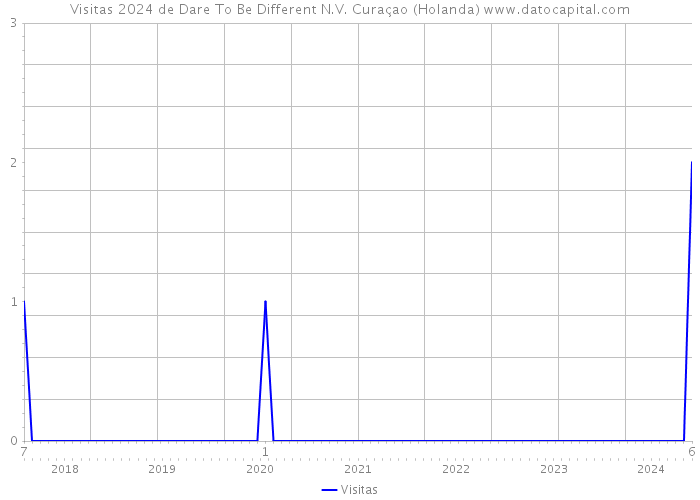 Visitas 2024 de Dare To Be Different N.V. Curaçao (Holanda) 