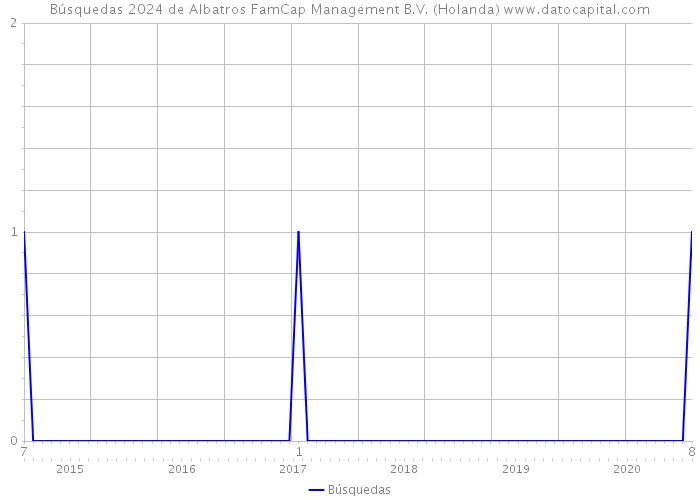 Búsquedas 2024 de Albatros FamCap Management B.V. (Holanda) 