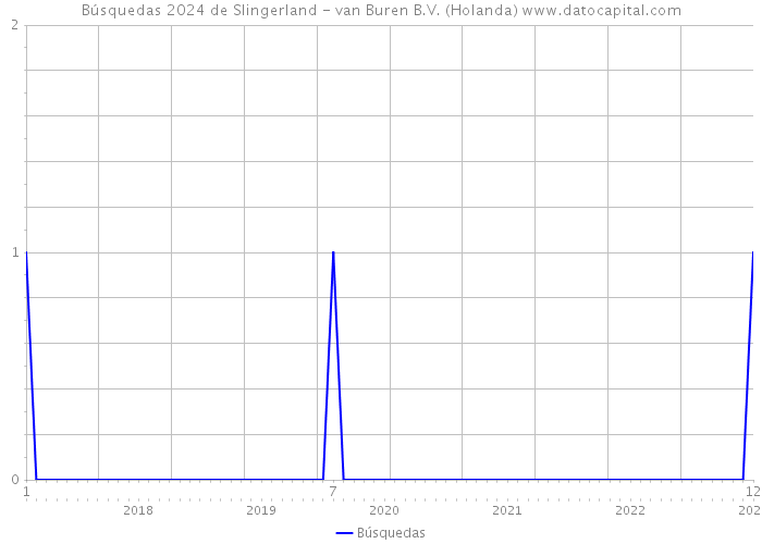 Búsquedas 2024 de Slingerland - van Buren B.V. (Holanda) 