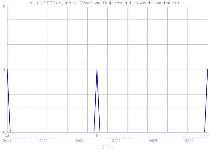 Visitas 2024 de Jannetje Visser-van Duijn (Holanda) 