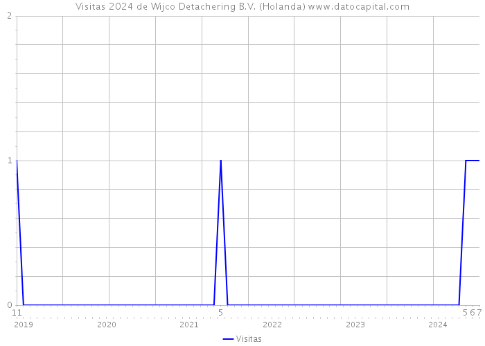 Visitas 2024 de Wijco Detachering B.V. (Holanda) 