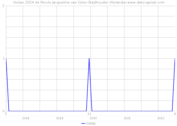 Visitas 2024 de Nicole Jacqueline van Gilse-Stadhouder (Holanda) 