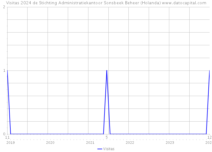 Visitas 2024 de Stichting Administratiekantoor Sonsbeek Beheer (Holanda) 