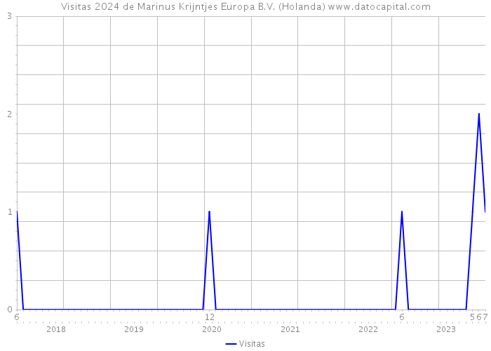 Visitas 2024 de Marinus Krijntjes Europa B.V. (Holanda) 