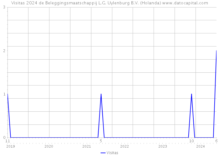 Visitas 2024 de Beleggingsmaatschappij L.G. Uylenburg B.V. (Holanda) 