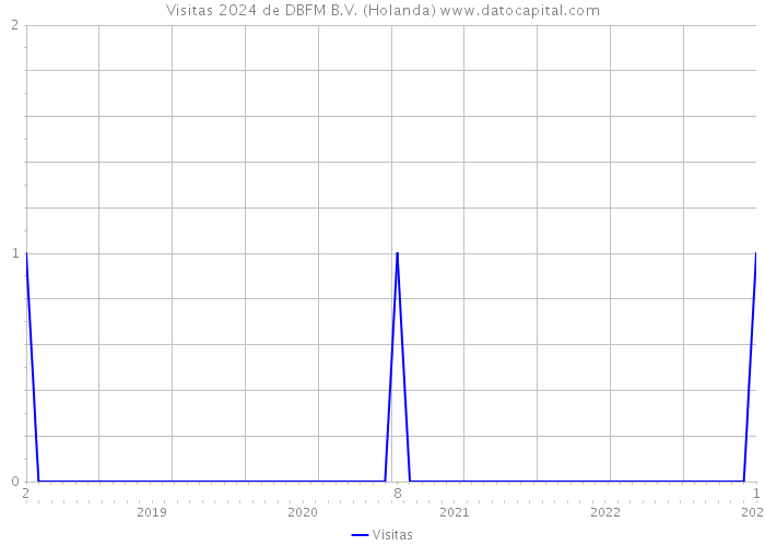 Visitas 2024 de DBFM B.V. (Holanda) 