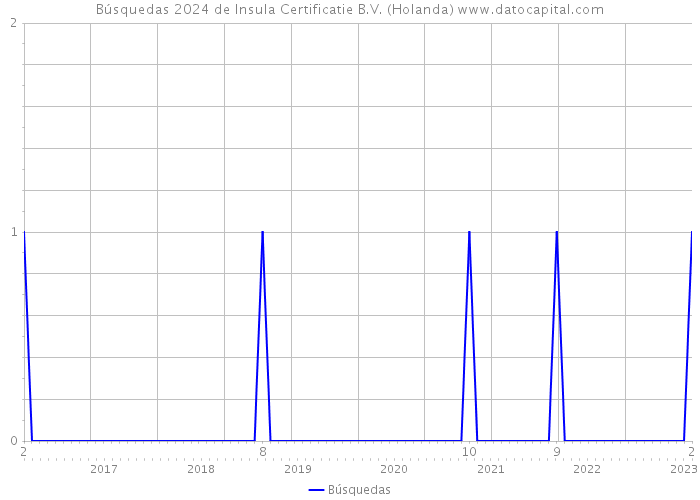 Búsquedas 2024 de Insula Certificatie B.V. (Holanda) 