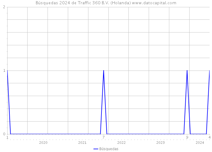 Búsquedas 2024 de Traffic 360 B.V. (Holanda) 