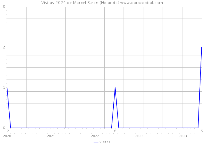 Visitas 2024 de Marcel Steen (Holanda) 