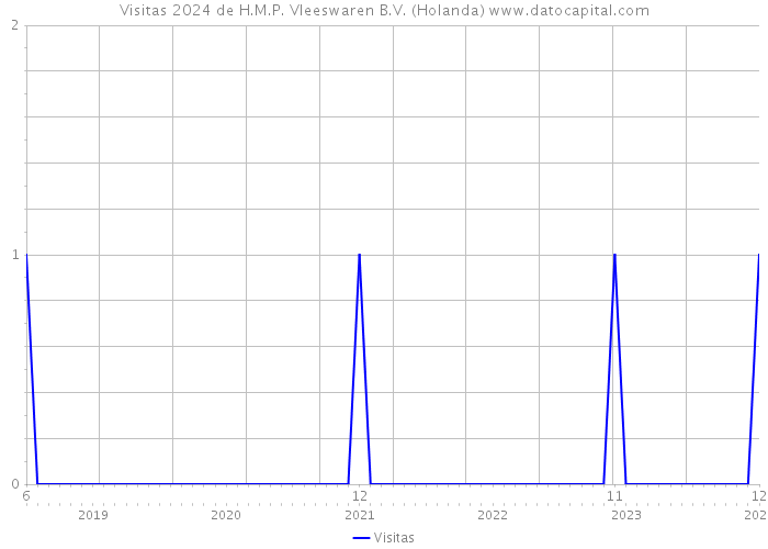 Visitas 2024 de H.M.P. Vleeswaren B.V. (Holanda) 