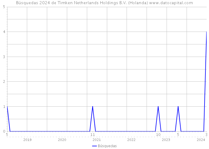 Búsquedas 2024 de Timken Netherlands Holdings B.V. (Holanda) 