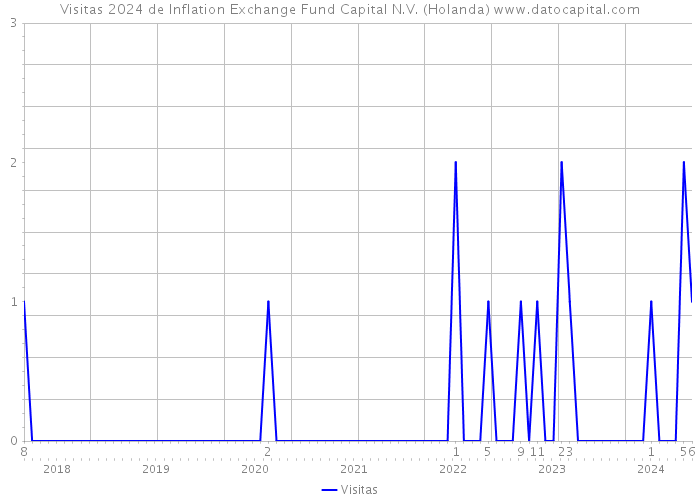 Visitas 2024 de Inflation Exchange Fund Capital N.V. (Holanda) 