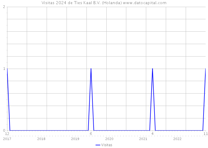 Visitas 2024 de Ties Kaal B.V. (Holanda) 