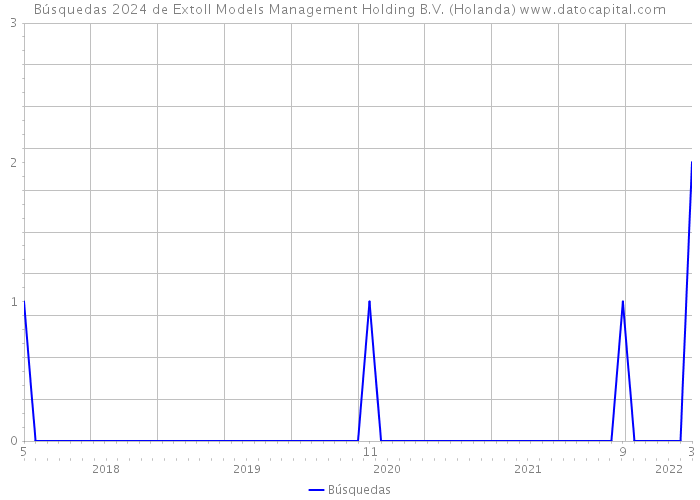 Búsquedas 2024 de Extoll Models Management Holding B.V. (Holanda) 