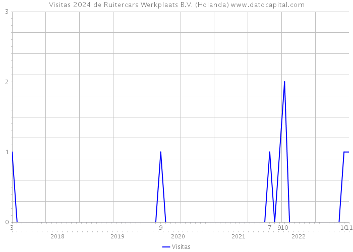 Visitas 2024 de Ruitercars Werkplaats B.V. (Holanda) 