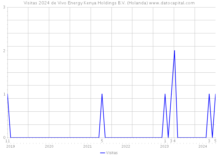 Visitas 2024 de Vivo Energy Kenya Holdings B.V. (Holanda) 