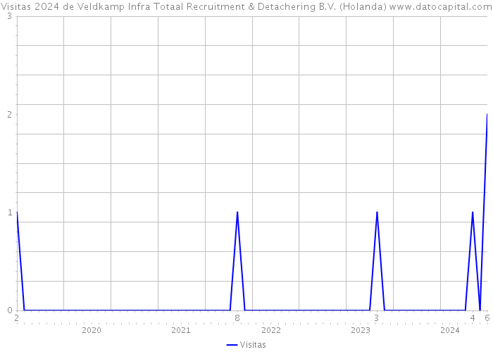 Visitas 2024 de Veldkamp Infra Totaal Recruitment & Detachering B.V. (Holanda) 