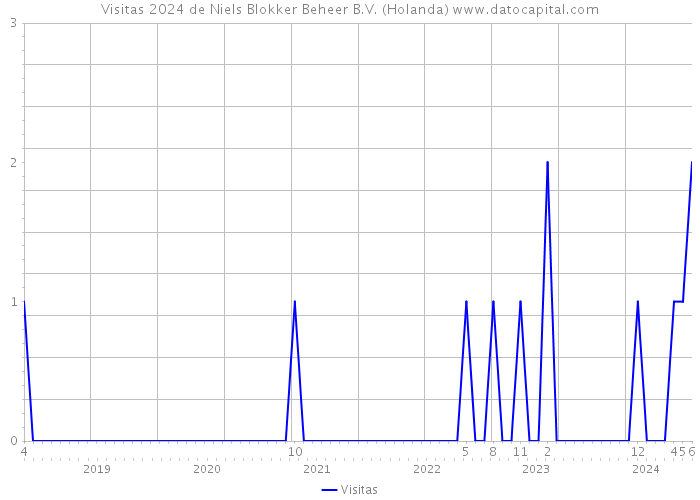 Visitas 2024 de Niels Blokker Beheer B.V. (Holanda) 