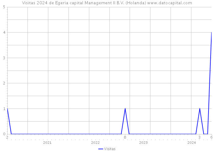 Visitas 2024 de Egeria capital Management II B.V. (Holanda) 