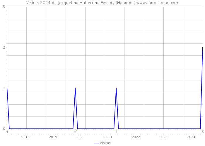 Visitas 2024 de Jacquelina Hubertina Ewalds (Holanda) 