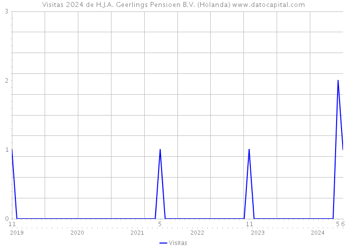 Visitas 2024 de H.J.A. Geerlings Pensioen B.V. (Holanda) 