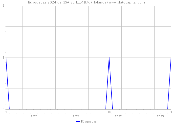 Búsquedas 2024 de GSA BEHEER B.V. (Holanda) 