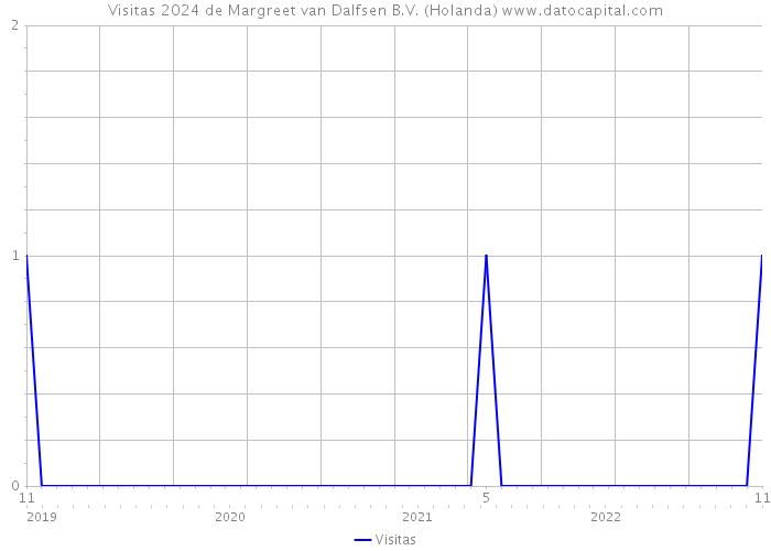 Visitas 2024 de Margreet van Dalfsen B.V. (Holanda) 