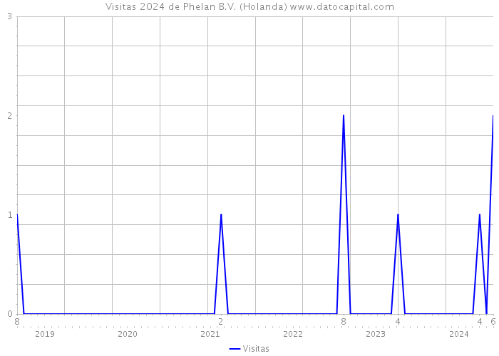 Visitas 2024 de Phelan B.V. (Holanda) 