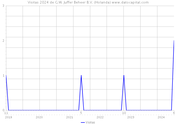 Visitas 2024 de G.W. Juffer Beheer B.V. (Holanda) 