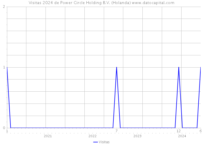 Visitas 2024 de Power Circle Holding B.V. (Holanda) 