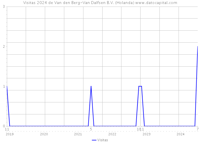 Visitas 2024 de Van den Berg-Van Dalfsen B.V. (Holanda) 