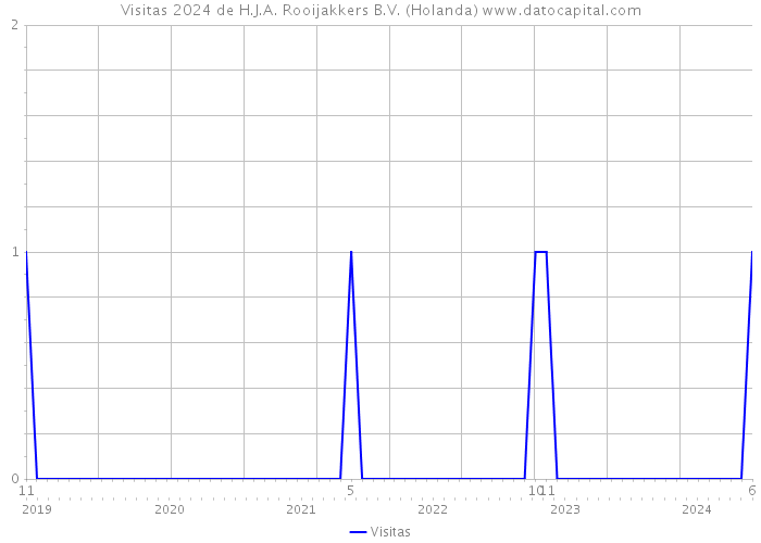 Visitas 2024 de H.J.A. Rooijakkers B.V. (Holanda) 