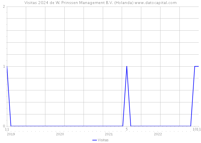 Visitas 2024 de W. Prinssen Management B.V. (Holanda) 