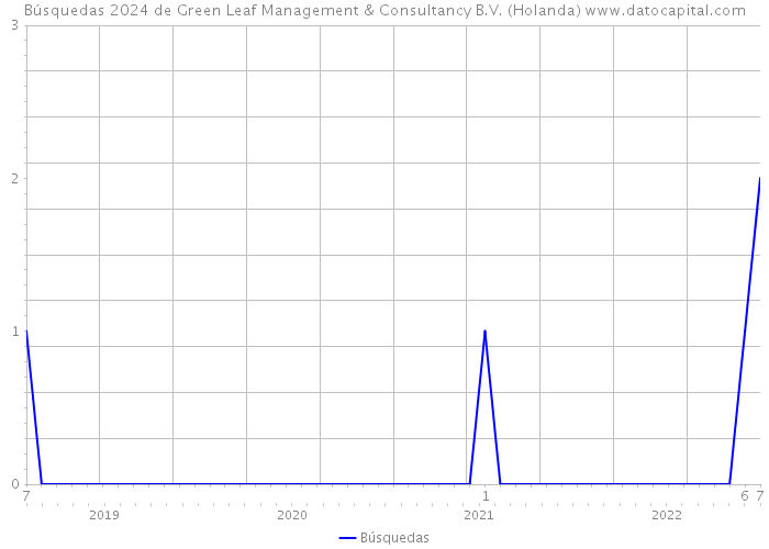 Búsquedas 2024 de Green Leaf Management & Consultancy B.V. (Holanda) 