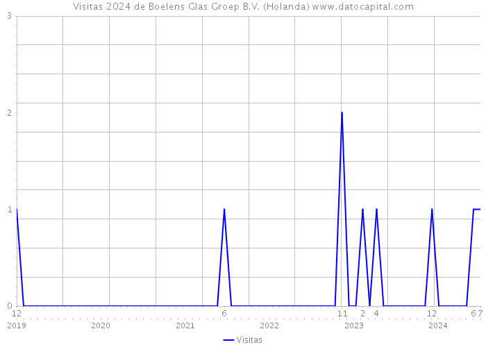 Visitas 2024 de Boelens Glas Groep B.V. (Holanda) 