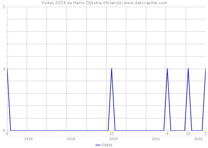 Visitas 2024 de Harro Dijkstra (Holanda) 