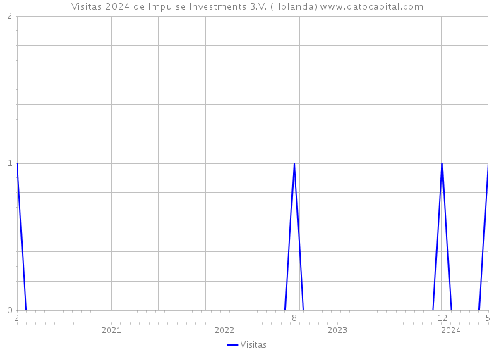 Visitas 2024 de Impulse Investments B.V. (Holanda) 