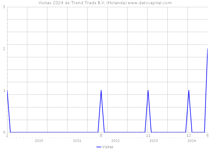Visitas 2024 de Trend Trade B.V. (Holanda) 