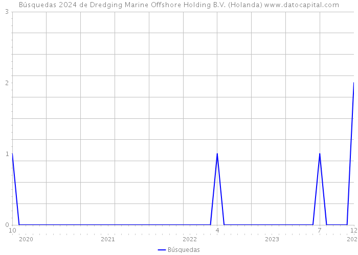 Búsquedas 2024 de Dredging Marine Offshore Holding B.V. (Holanda) 