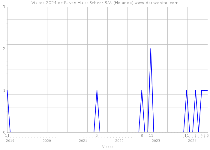 Visitas 2024 de R. van Hulst Beheer B.V. (Holanda) 